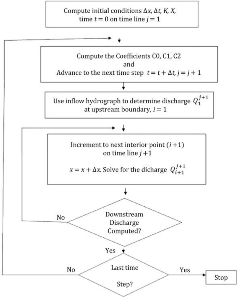 Prediction of flood hydrograph using the modified Cunge-Muskingum ...